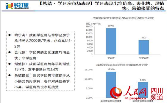 成都：家长热捧学区房 一街之隔价差近一倍
