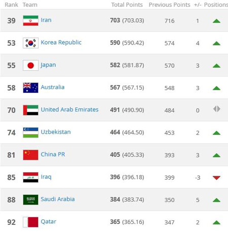 FIFA最新排名:国足上升3位 列世界第81亚洲第