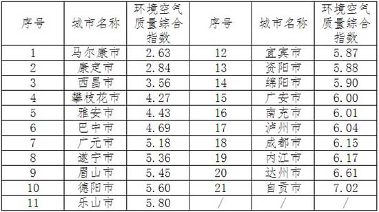 四川2月空气质量状况发布 攀枝花、马尔康达标