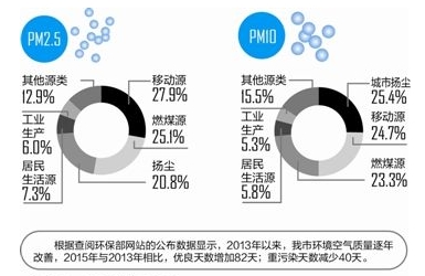成都大氣污染成因大氣顆粒物綜合來源解析：移動源、燃煤源、揚塵 對PM2.5貢獻“不相上下” 。