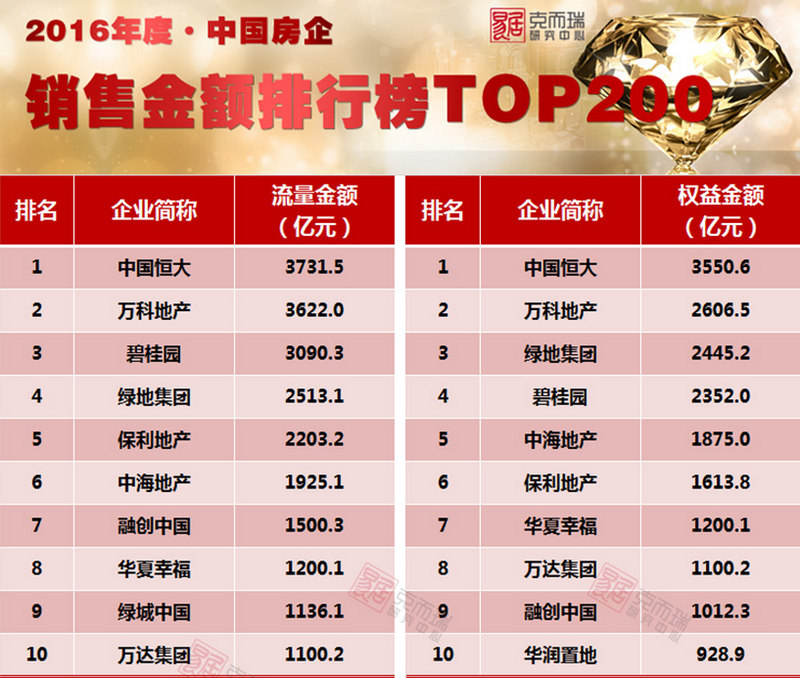 2016中国楼市销冠之争落幕 恒大登顶再造巅峰