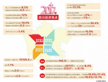 經濟"年報"2017年四川經濟運行"成績單"：全省經濟總量超過3.6萬億元，GDP同比增長8.1%。