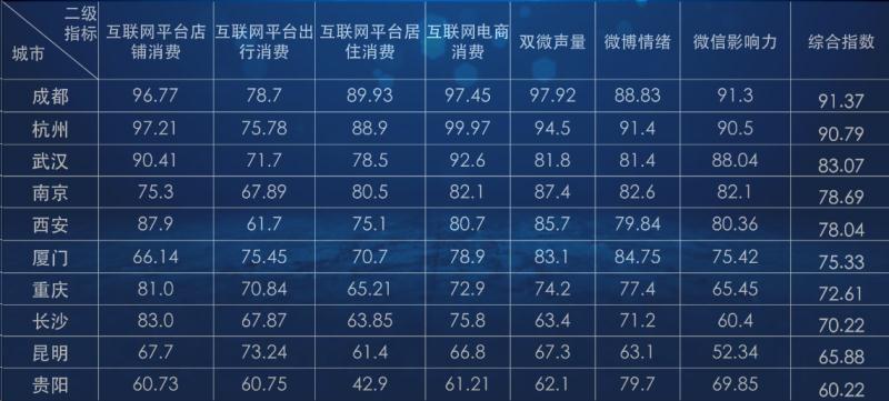 中国城市互联网生活消费·成都指数发布