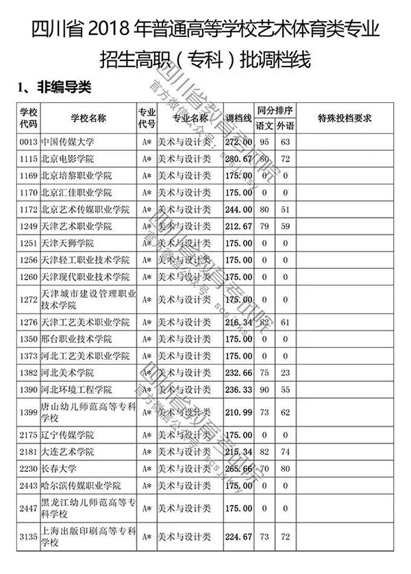 四川高职院校排名(3)