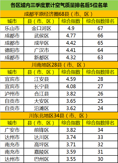 2018年三季度四川183个县(市、区)空气质量排