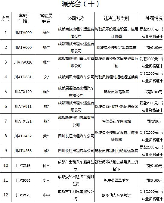 營運中用語不文明成都“暴脾氣”的哥被處罰