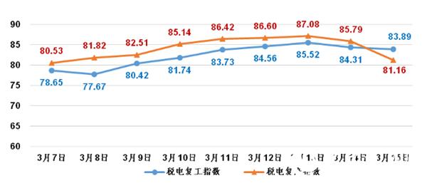 3��7��-15���Ĵ�ʡ˰�縴������ָ������ͼ������˰���ܾ��Ĵ�ʡ˰��ֹ�ͼ