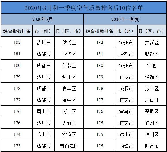 3月和一季度四川183个县市区空气质量排名出炉