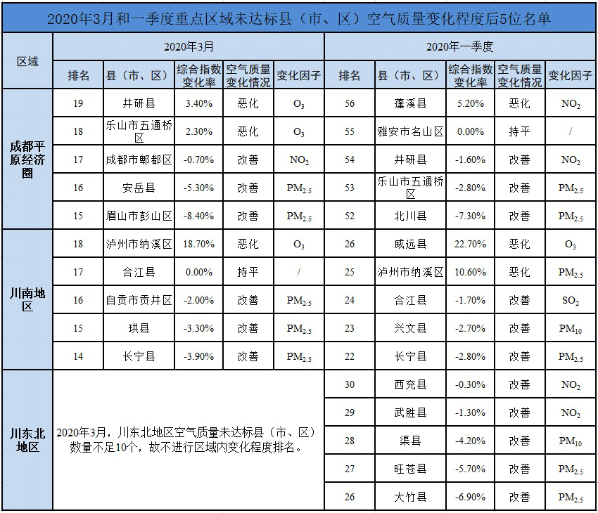 3月和一季度四川183个县市区空气质量排名出炉