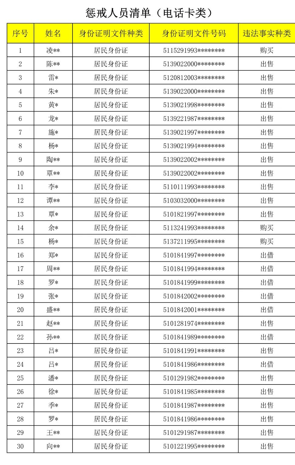 卡人口_山西公安曝光惩戒名单 对以下708个开卡人员和公司实施5年内(2)