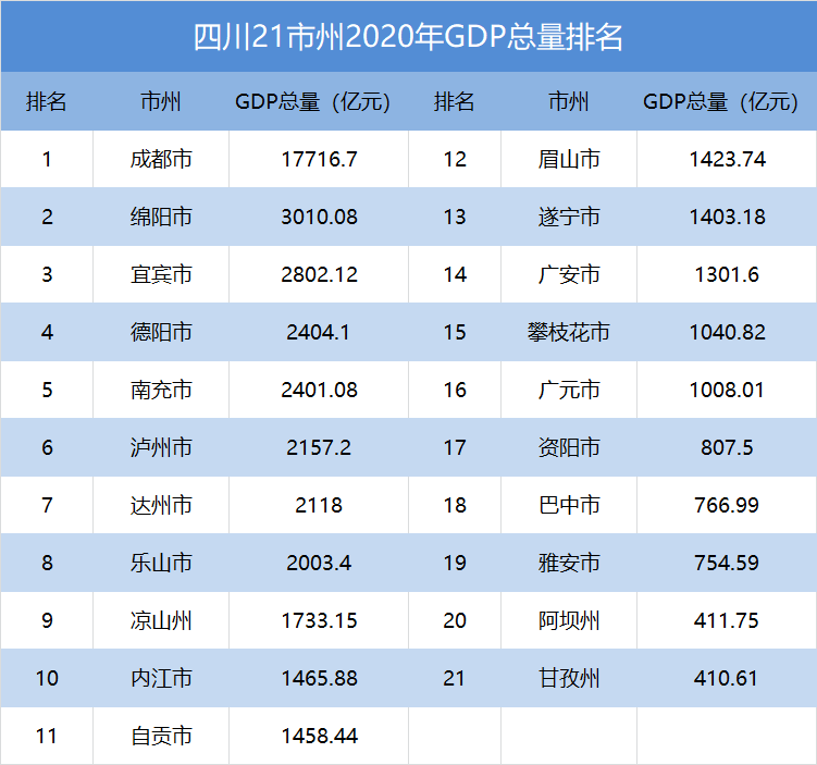 四川21市州2020年GDp_2020年四川各市州GDP成都遥遥领先绵阳首破3000亿