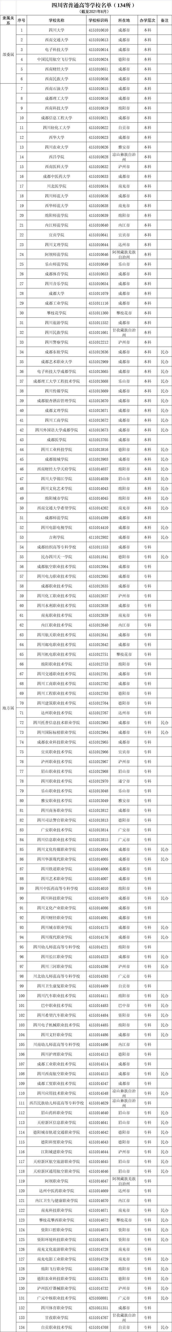 9月2日四川省公布了134所四川省普通高等学校名单