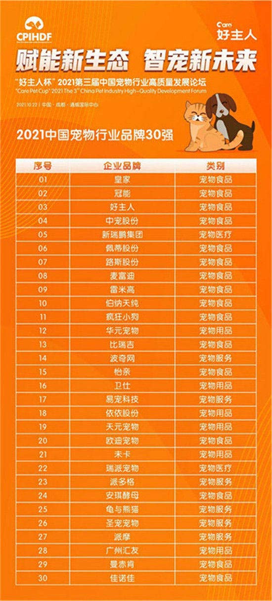 家養寵物排行榜2021_“2021中國寵物行業品牌30強”榜單揭曉