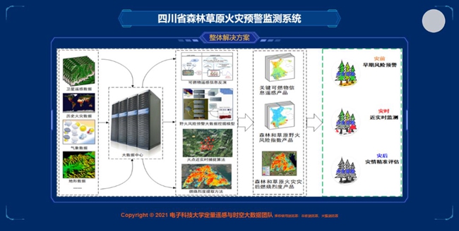 四川省森林草原火灾监测预警监测系统。电子科技大学供图