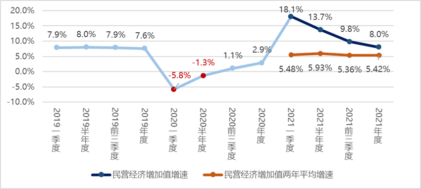 2019-2021年全省民营经济增加值增速变化情况.四川省市场监管局供图