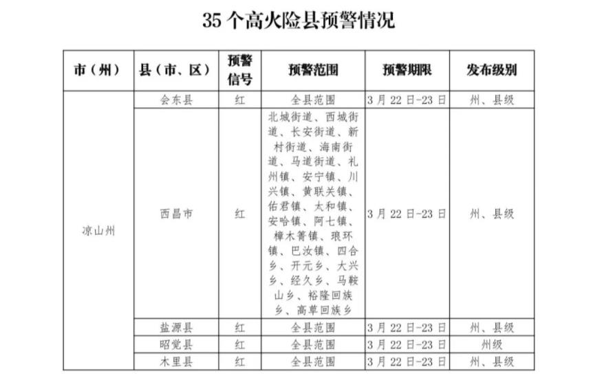 森林草原火險紅色預警截至3月21日21時，四川全省所有縣（市、區）火險預警信號：紅色11個，橙色18 個，黃色13個，藍色13個。【詳細】