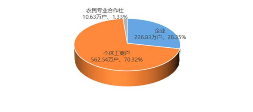 截至目前各類市場主體數量及佔比。四川省市場監管局供圖