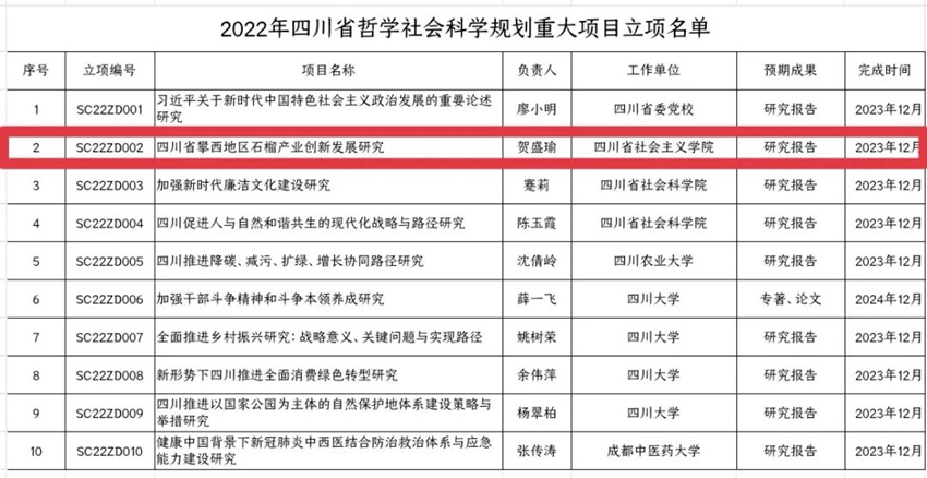 公布的2022年四川省哲学社会科学规划重大项目立项名单。四川省社会主义学院供图