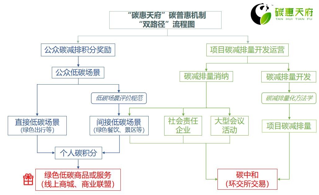 “碳惠天府”碳普惠机制“双路径”流程图。