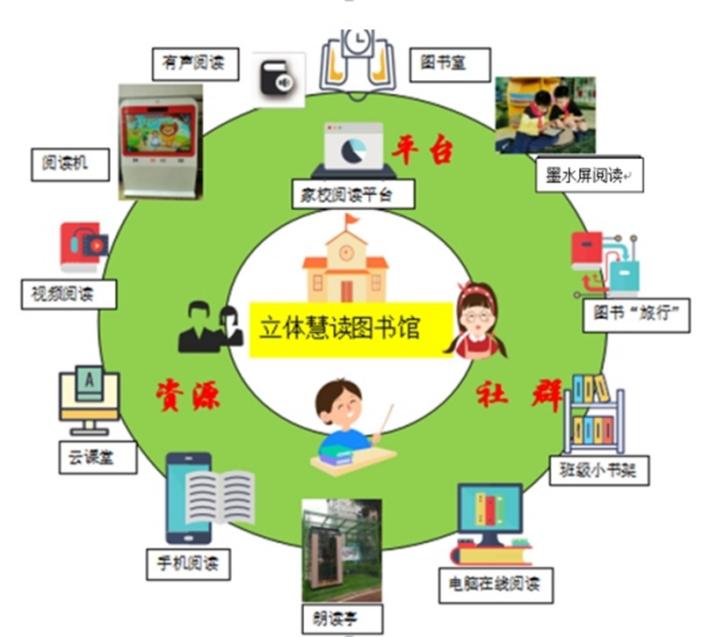 成都市天涯石小学昭忠祠分校立体慧读图书馆建构示意图。学校供图