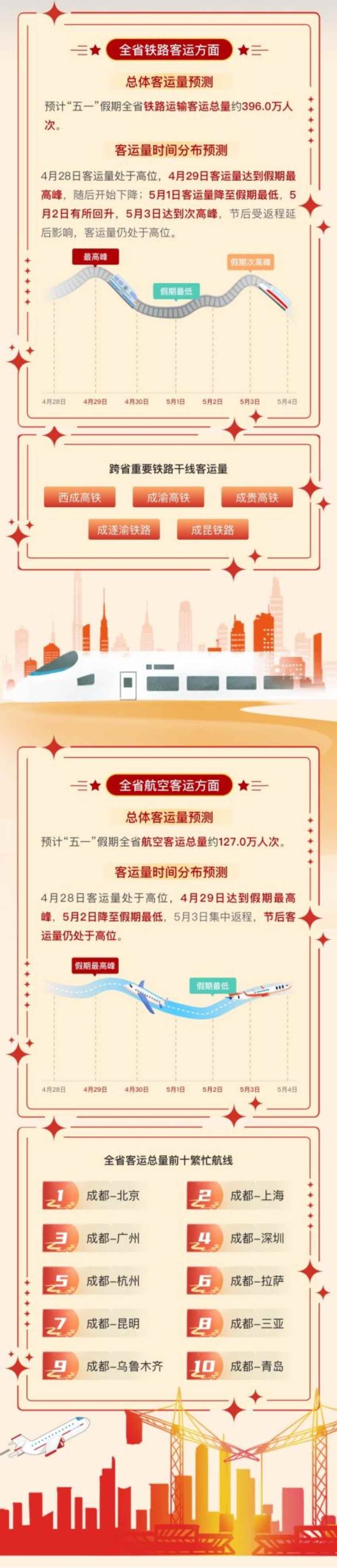 假期航空客运及铁路客运情况。四川省交通运输厅供图