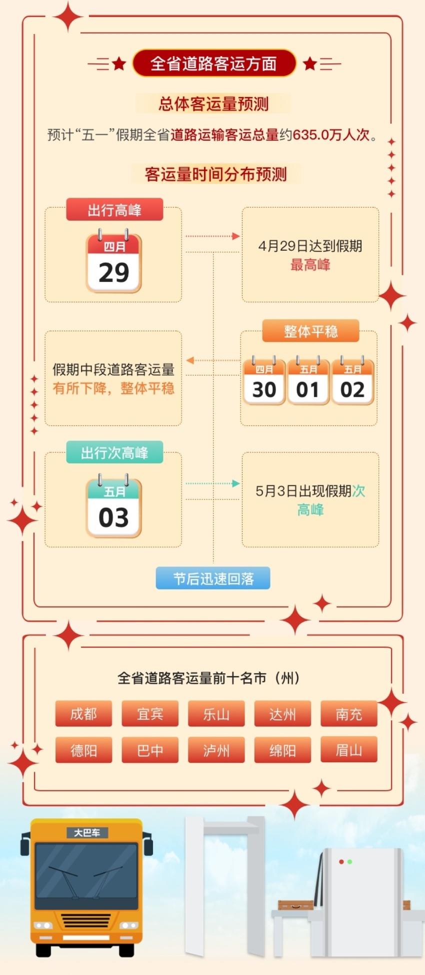假期四川省道路客运情况。四川省交通运输厅供图