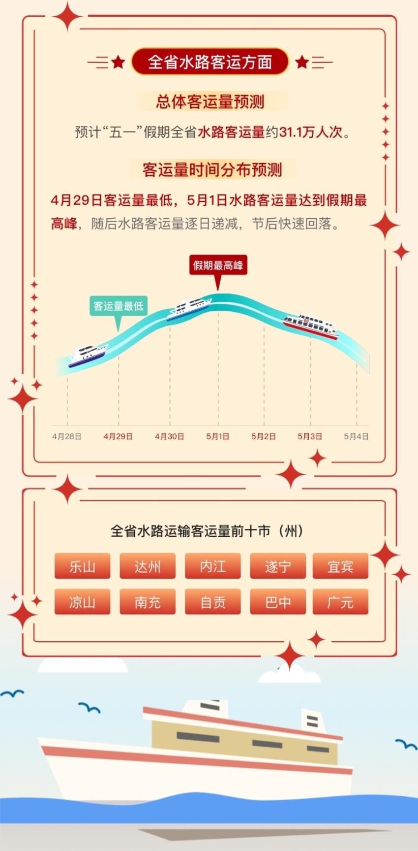 假期四川省水路客运情况。四川省交通运输厅供图