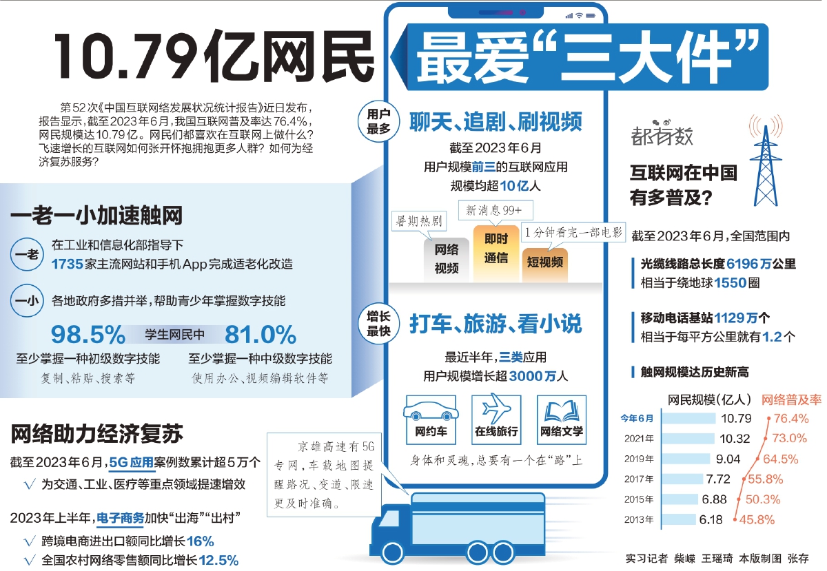 10.79亿网民最爱“三大件” 10.79亿网民最爱“三大件”