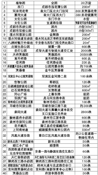 赏花点位