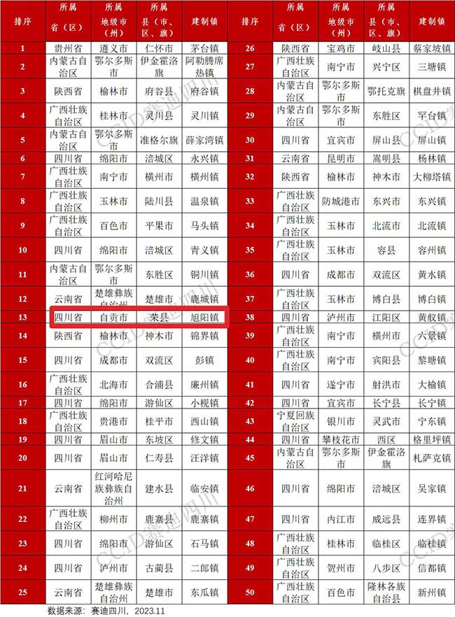 2023鎮域投資競爭力西部50強鎮。余欣供圖