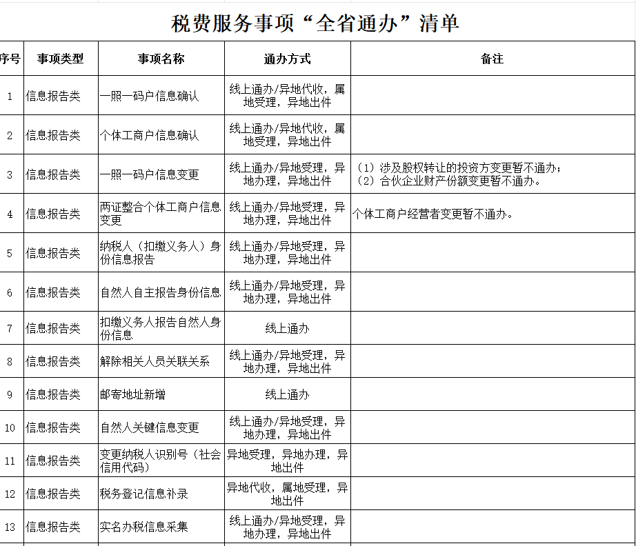 全省通办清单部分截图。四川省税务局供图