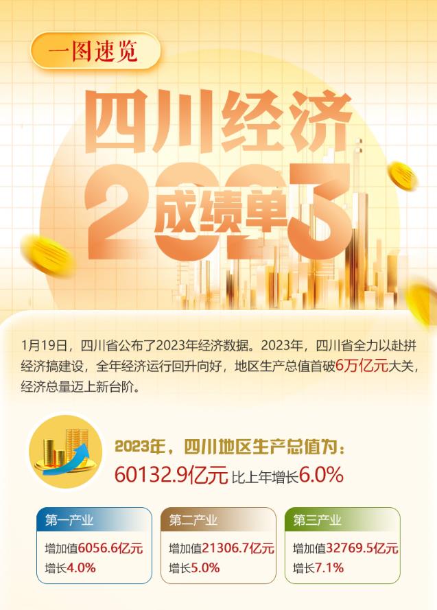 一圖速覽2023四川經濟成績單