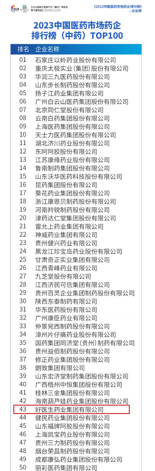 好医生集团荣耀上榜“2023中国医药市场药企排行榜（中药）。主办方供图