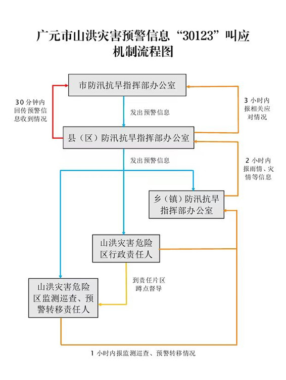 “30123”叫应机制运行机制流程图。广元日报社供图