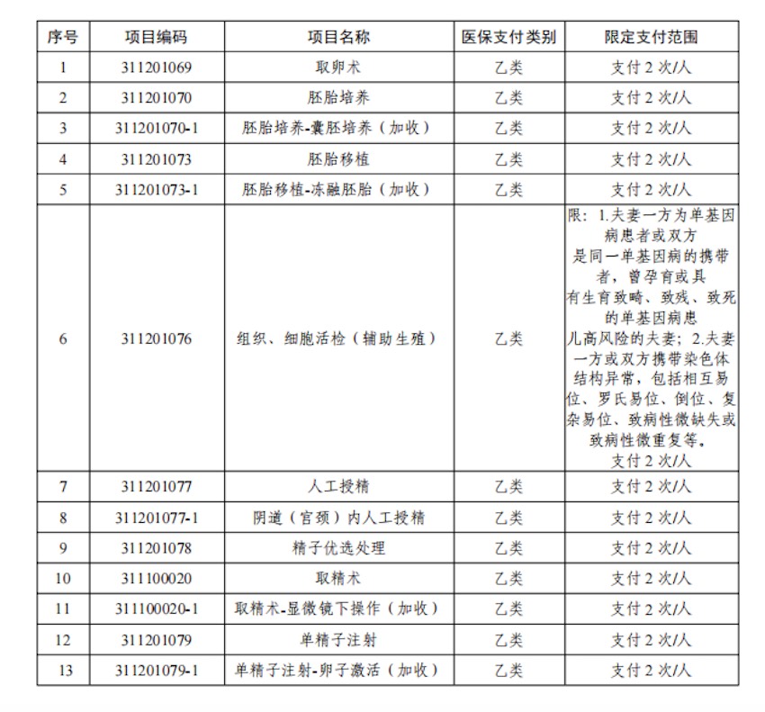 不设起付标准！四川拟将13项辅助生殖类医疗服务项目纳入医保