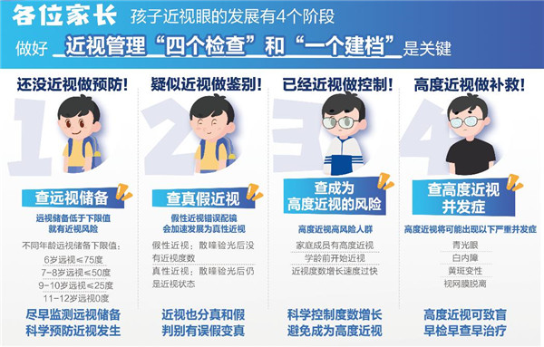 “四个检查 一个建档”示意图