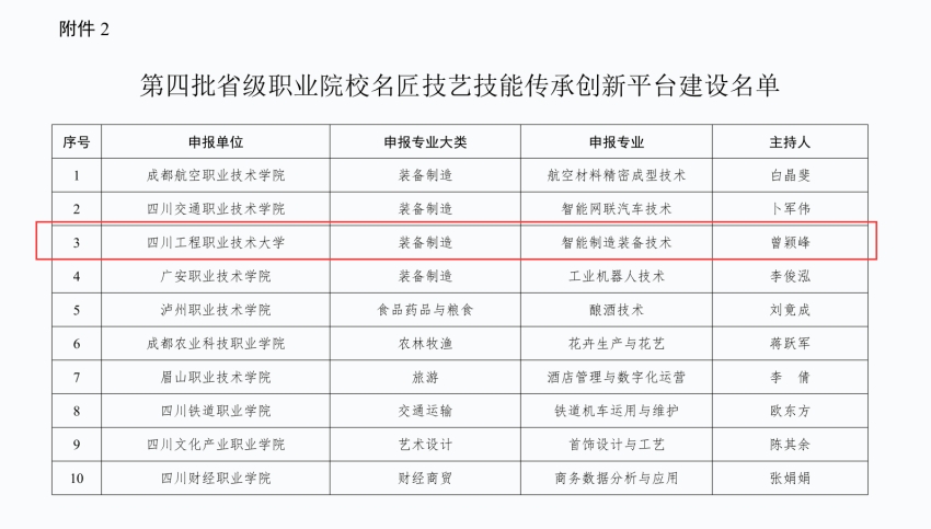 第四批省级职业院校名匠技艺技能传承创新平台建设名单截图。四川工程职业技术大学供图