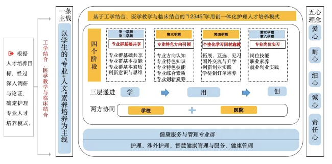 学院护理人才培养模式。四川国际标榜职业学院医药健康学院供图