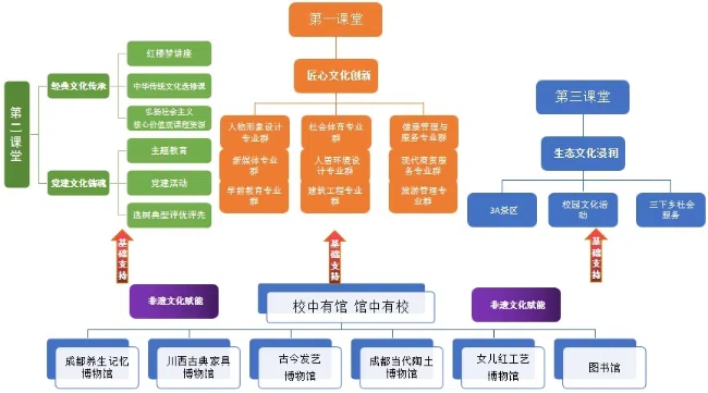 学校“六馆支撑、三课堂联动”特色文化育人模式。四川国际标榜职业学院供图