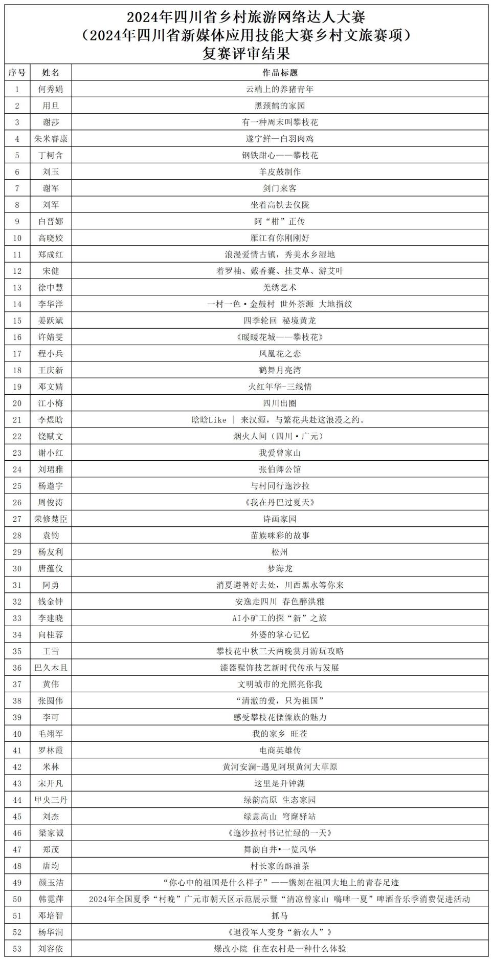 【決賽選手名單】四川省新媒體大賽（241022）_鄉村文旅賽項