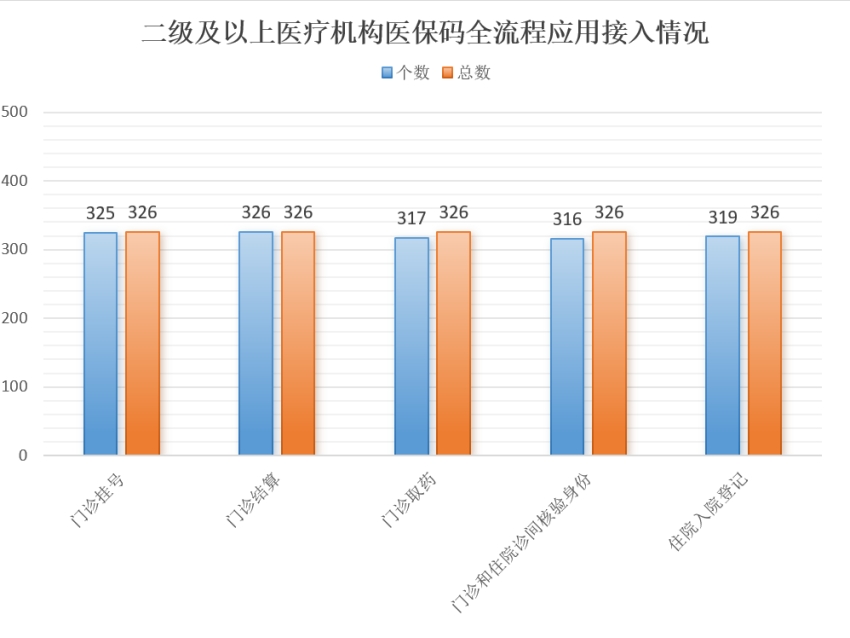 二级及以上医疗机构医保码全流程应用接入情况。成都市医保局供图