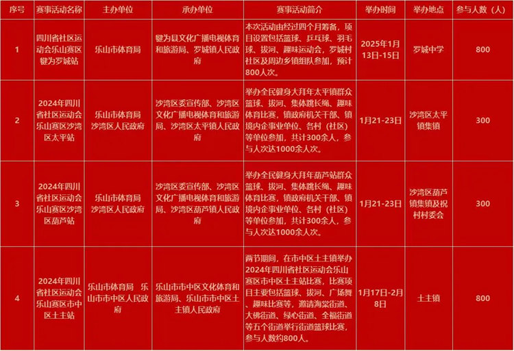 全國全民健身大拜年 四川樂山主會場活動1月18日開啟(图1)