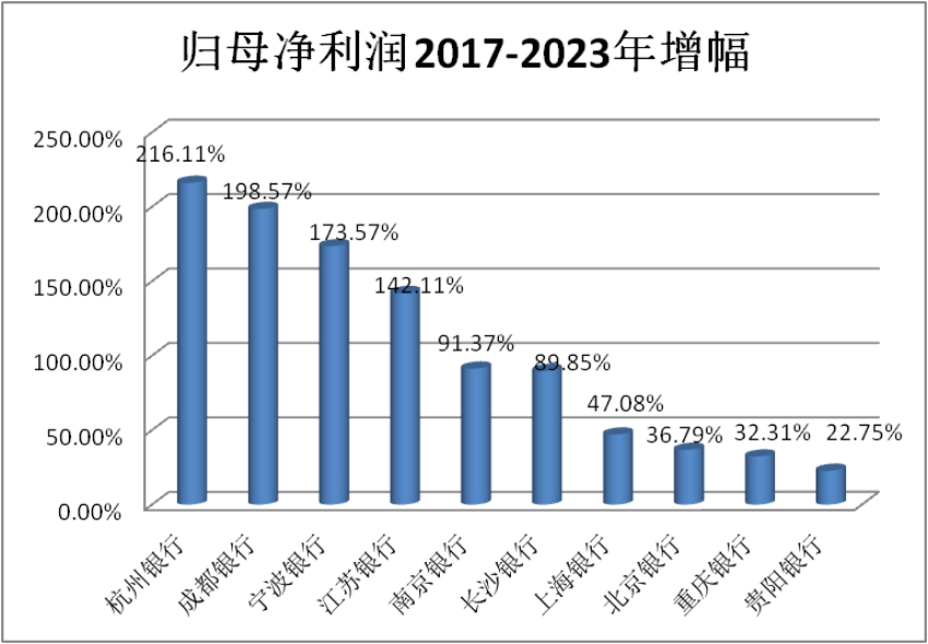 归母净利润2017-2023年增幅。成都银行供图