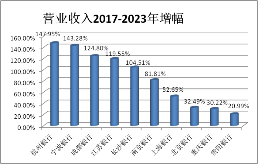 营业收入2017-2023年增幅。成都银行供图