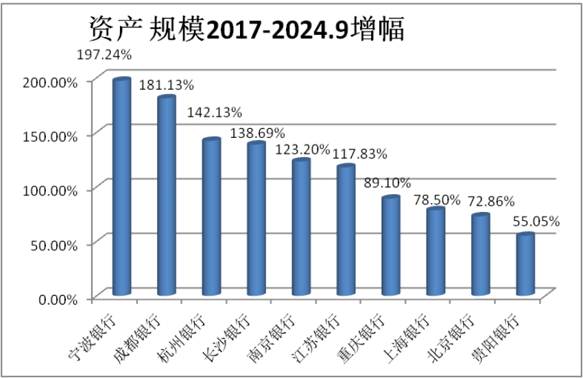 资产规模2017-2024.9增幅。成都银行供图