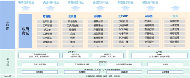 长虹工业互联网底座。长虹控股集团供图