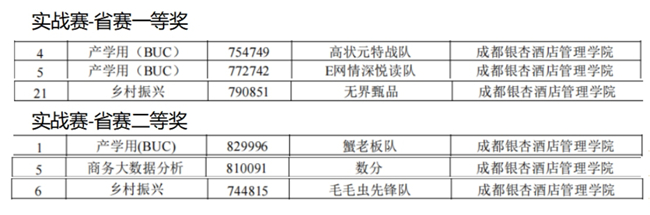 实战赛获奖名单。成都银杏酒店管理学院供图