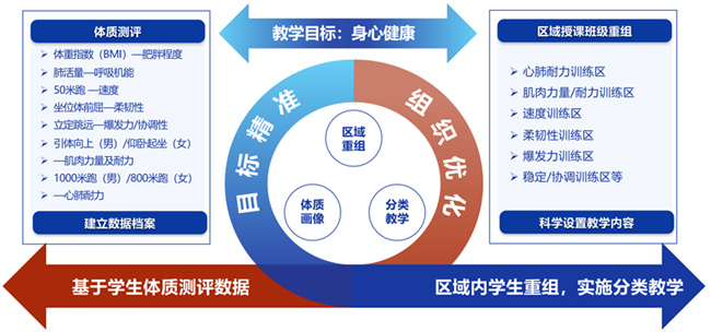 “三基三分、服务专业”分类教学模式理念。 四川国际标榜职业学院供图