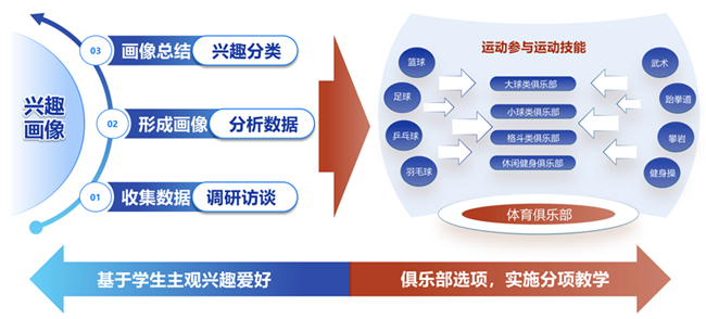 “三基三分、服务专业”个性化教学理念。 四川国际标榜职业学院供图