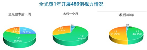 *数据来源于爱尔眼科四川眼科医院屈光科统计表